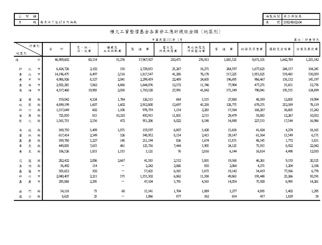 積欠工資墊償基金各業勞工應計提繳金額(地區別、類別)第1頁圖表